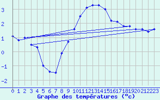 Courbe de tempratures pour Lesce