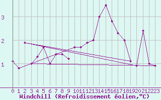 Courbe du refroidissement olien pour Smhi