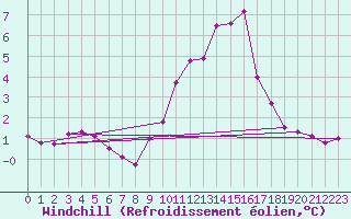 Courbe du refroidissement olien pour Herstmonceux (UK)