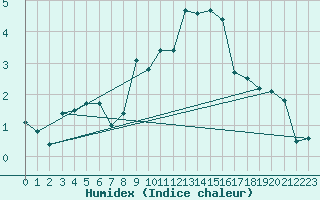 Courbe de l'humidex pour Spadeadam