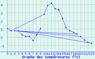 Courbe de tempratures pour Postojna