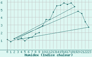 Courbe de l'humidex pour Dieppe (76)