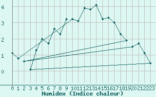 Courbe de l'humidex pour Latnivaara