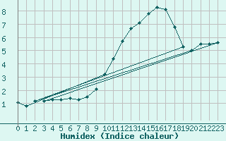 Courbe de l'humidex pour Mont-Aigoual (30)