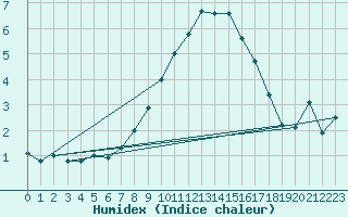 Courbe de l'humidex pour Wolfsegg