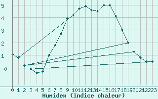 Courbe de l'humidex pour Kokemaki Tulkkila