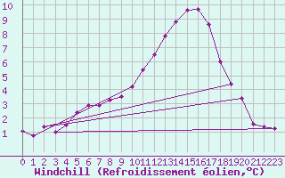 Courbe du refroidissement olien pour Bagnres-de-Luchon (31)