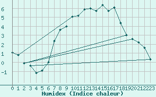 Courbe de l'humidex pour Kuemmersruck