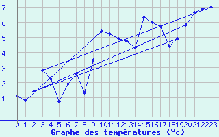 Courbe de tempratures pour Grosser Arber