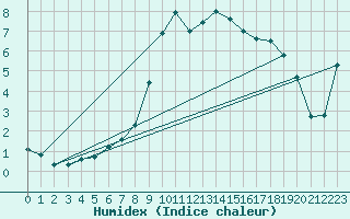 Courbe de l'humidex pour Hemsedal Ii