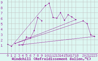 Courbe du refroidissement olien pour Harstena