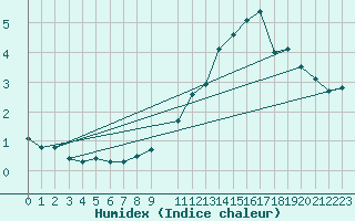 Courbe de l'humidex pour Neuchatel (Sw)
