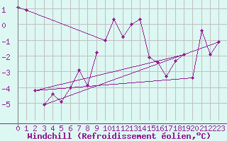 Courbe du refroidissement olien pour Andermatt