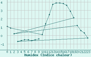 Courbe de l'humidex pour Ernage (Be)