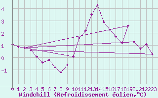Courbe du refroidissement olien pour Sermange-Erzange (57)