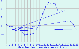 Courbe de tempratures pour Florennes (Be)