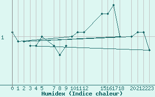 Courbe de l'humidex pour Vogel