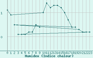 Courbe de l'humidex pour Boizenburg