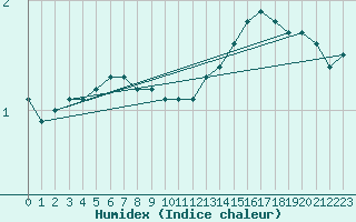 Courbe de l'humidex pour Haegen (67)