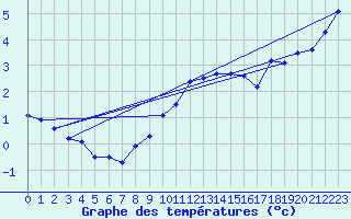Courbe de tempratures pour Constance (All)