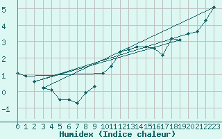 Courbe de l'humidex pour Constance (All)