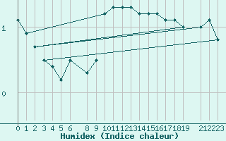 Courbe de l'humidex pour Mont-Rigi (Be)