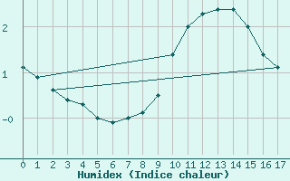 Courbe de l'humidex pour Semenicului Mountain Range