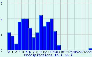 Diagramme des prcipitations pour Valjouffrey (38)