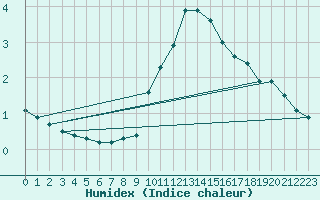 Courbe de l'humidex pour Weitensfeld