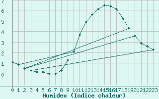 Courbe de l'humidex pour Biache-Saint-Vaast (62)