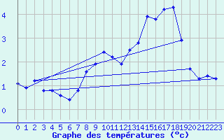 Courbe de tempratures pour Kihnu