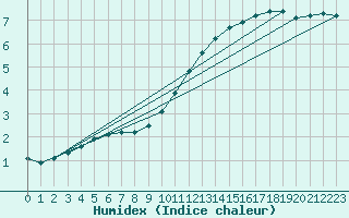 Courbe de l'humidex pour Tours (37)