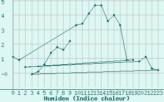 Courbe de l'humidex pour Moenichkirchen