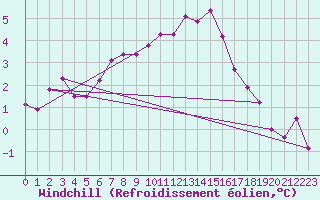 Courbe du refroidissement olien pour Dijon / Longvic (21)