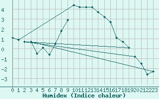 Courbe de l'humidex pour Zilina / Hricov