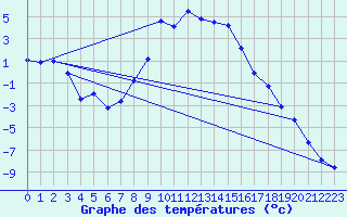 Courbe de tempratures pour Loken I Volbu