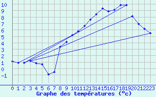 Courbe de tempratures pour Selonnet - Chabanon (04)