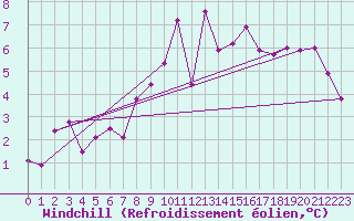 Courbe du refroidissement olien pour Laval (53)