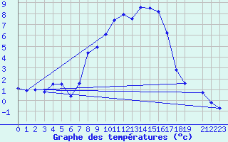 Courbe de tempratures pour Sinnicolau Mare
