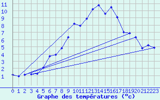 Courbe de tempratures pour Napf (Sw)