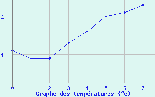 Courbe de tempratures pour Ilomantsi Mekrijarv