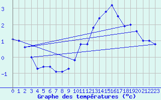 Courbe de tempratures pour Biache-Saint-Vaast (62)