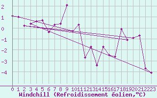 Courbe du refroidissement olien pour Brianon (05)