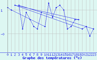 Courbe de tempratures pour Les Charbonnires (Sw)