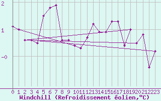Courbe du refroidissement olien pour la bouée 63058