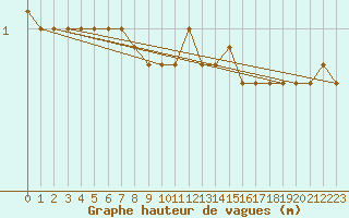 Courbe de la hauteur des vagues pour la bouée 62149