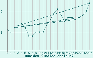 Courbe de l'humidex pour Filton