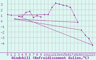 Courbe du refroidissement olien pour Stekenjokk