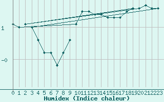 Courbe de l'humidex pour Lindenberg