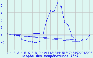 Courbe de tempratures pour Chteau-Chinon (58)